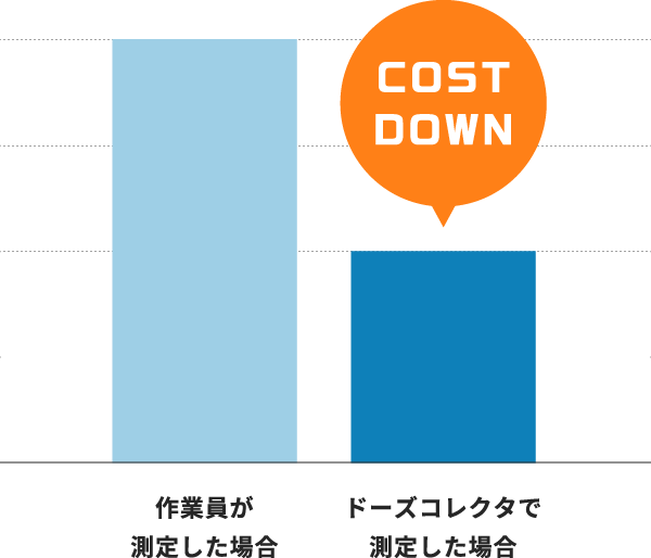 最大50％コストダウン