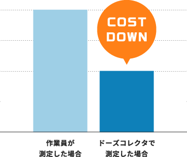 最大50％コストダウン