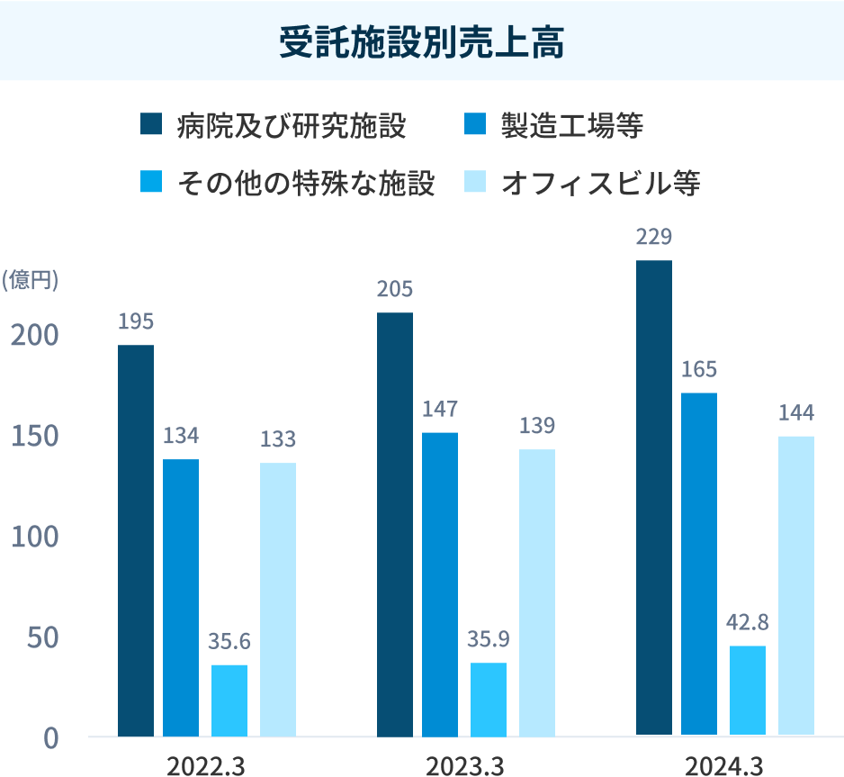 受託施設別売上高