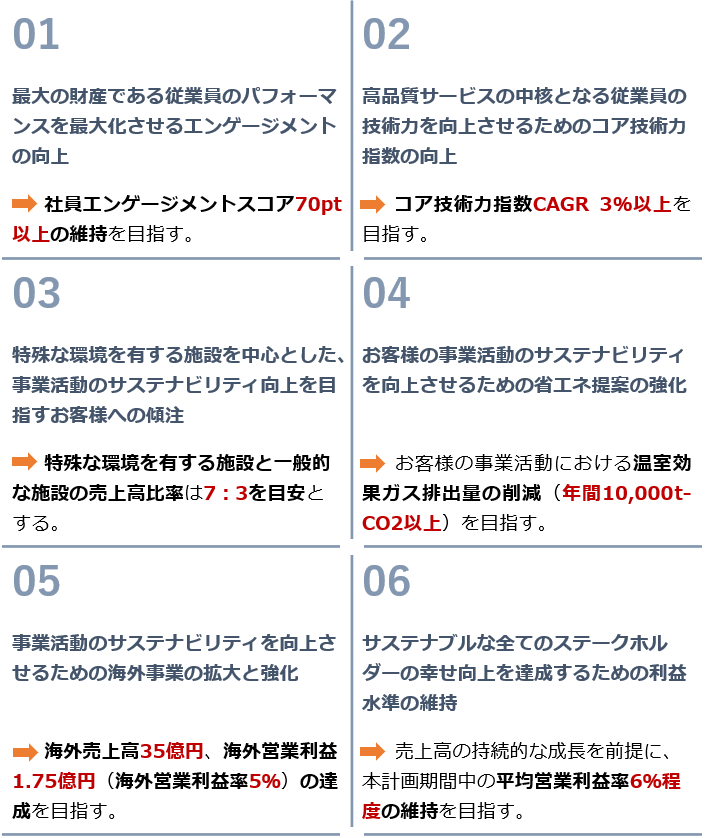 中期経営計画 経営方針 投資家情報 日本空調サービス株式会社