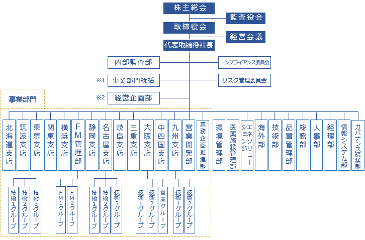 組織図