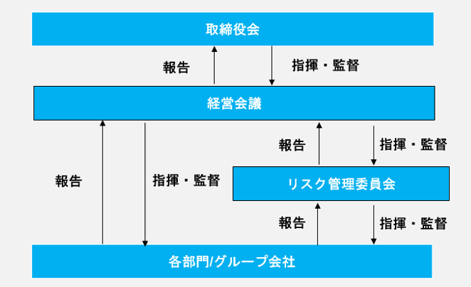 当社グループのサステナビリティ推進体制（25年4月現在）